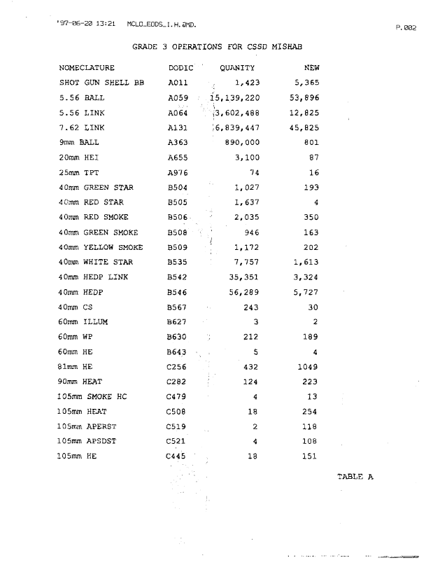 Memorandum from Naval EOD Technology Center, Subject:  "Ordnance destroyed in SWA," June 19, 1997. 