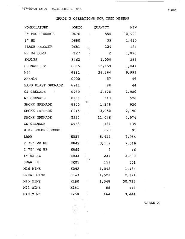 Memorandum from Naval EOD Technology Center, Subject:  "Ordnance destroyed in SWA," June 19, 1997. 