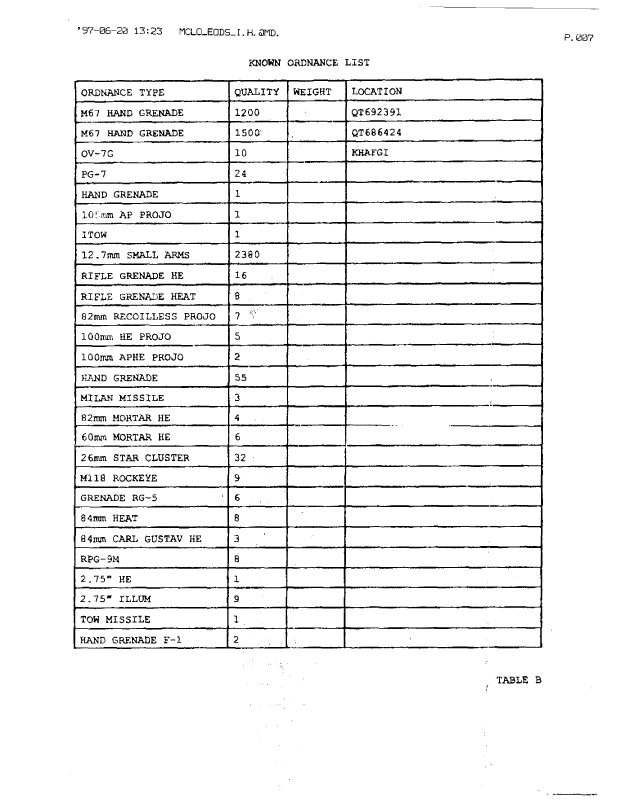 Memorandum from Naval EOD Technology Center, Subject:  "Ordnance destroyed in SWA," June 19, 1997. 