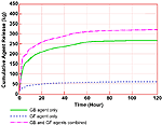 Figure 5. Cumulative agent realase for the Khamisiyah Pit release 