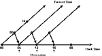 Figure A-15. Four step assimilation cycle 