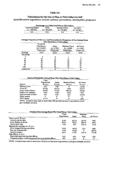 Fricker, R.D. Jr., et al., �Pesticide Use During the Gulf War: A Survey of Gulf War Veterans,� RAND, 2000, table 3.8, p. 29.