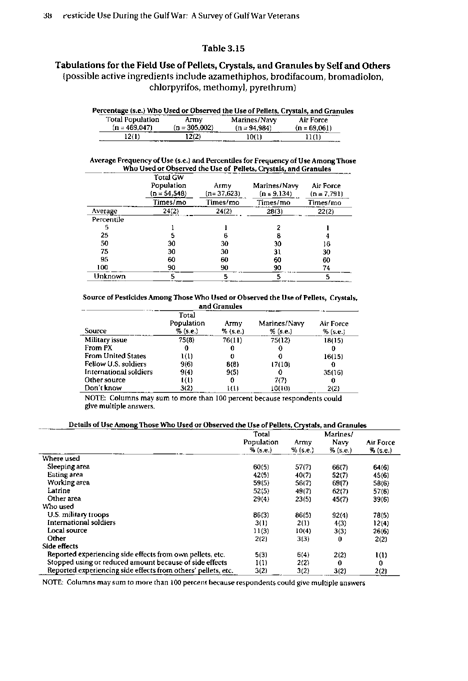 Fricker, R.D. Jr., et al., Pesticide Use During the Gulf War: A Survey of Gulf War Veterans, RAND, 2000, pp. 35-41.

