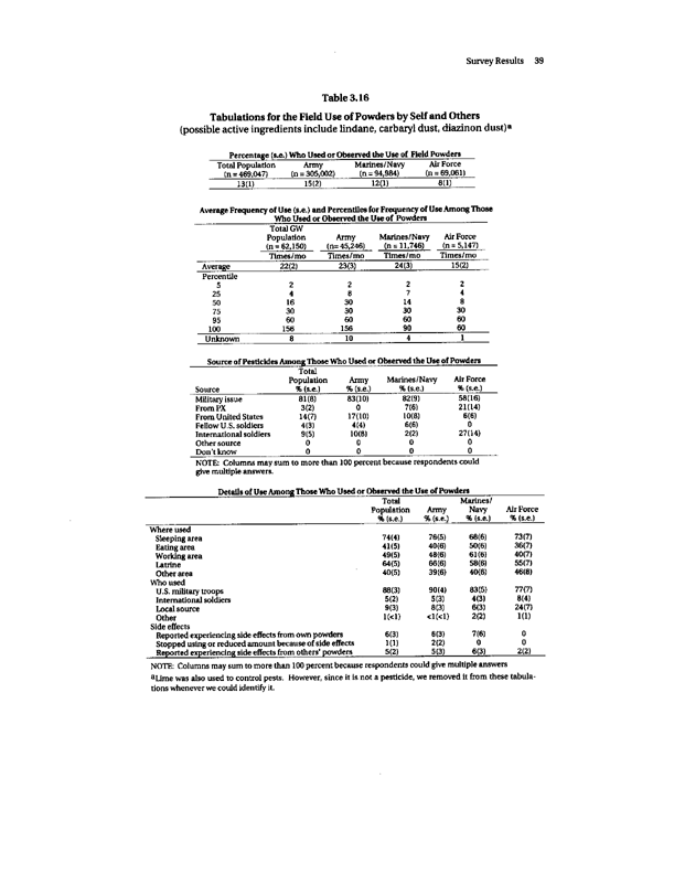 Fricker, R.D. Jr., et al., Pesticide Use During the Gulf War: A Survey of Gulf War Veterans, RAND, 2000, pp. 35-41.
