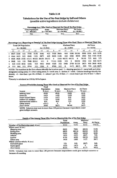 Fricker, RD, E Reardon, DM Spektor, SK Cotton, J. Hawes-Dawson, JE Pace, and S D Hosek, Pesticide Use During the Gulf War: A Survey of Gulf War Veterans, RAND, July 2000, p. 41.