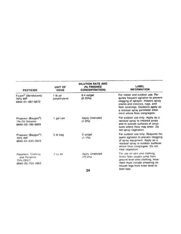 Armed Forces Pest Management Board, Technical Information Memorandum 24 (TIM 24), 